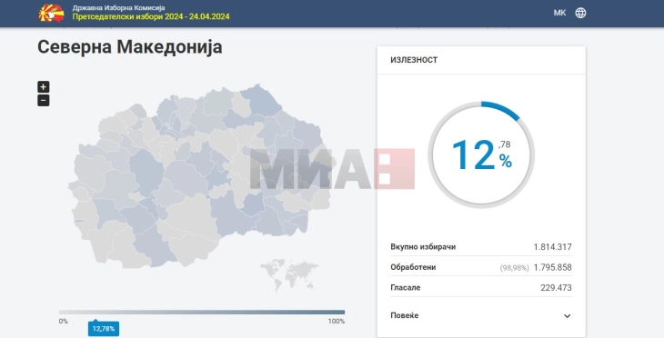 KSHZ: Deri në orën 11 jehona është 12,78 për qind ose 229.473 votues