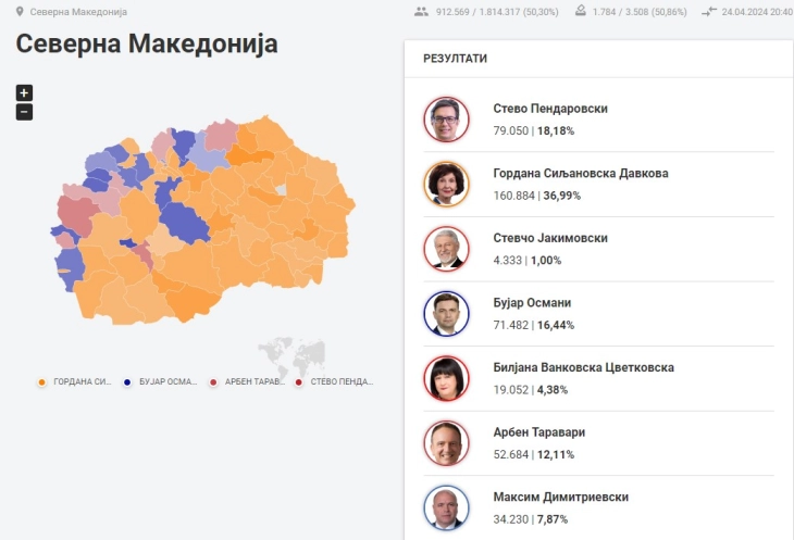 ДИК по преброени над половина од гласовите: Гордана Силјановска Давкова - 36,99%, Стево Пендаровски - 18,18%