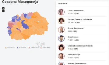 SEC: Siljanovska-Davkova - 36.99%, Pendarovski - 18,18%