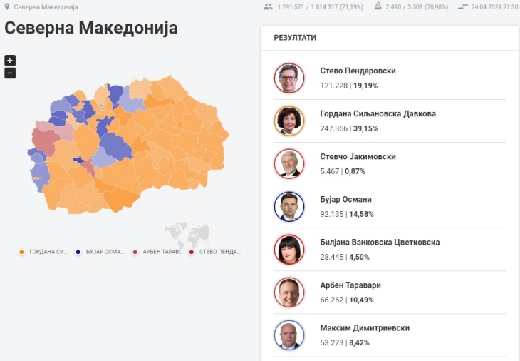 ДИК по преброени над 70% од гласовите: Гордана Силјановска Давкова - 39,15%, Стево Пендаровски - 19,19%