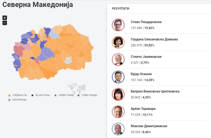 ДИК по преброени над 80% од гласовите: Гордана Силјановска Давкова - 39,82%, Стево Пендаровски - 19,42%