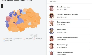 ДИК по преброени над 80% од гласовите: Гордана Силјановска Давкова - 39,82%, Стево Пендаровски - 19,42%