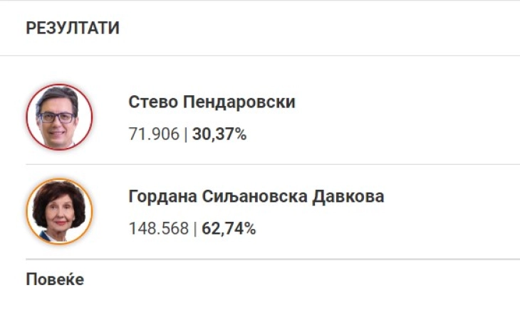 ДИК претседателски избори: Гордана Силјановска Давкова - 62,74% , Стево Пендаровски - 30,37%