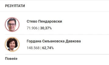 ДИК претседателски избори: Гордана Силјановска Давкова - 62,74% , Стево Пендаровски - 30,37%