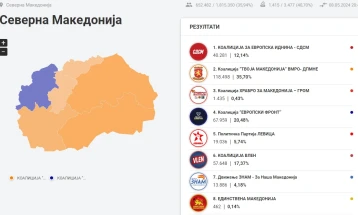ДИК парламентарните избори: ВМРО-ДПМНЕ 35,70%, ДУИ 20,48%, Вреди 17,37%, СДСМ 12,14%, Левица 5,74%, ЗНАМ 4,18%