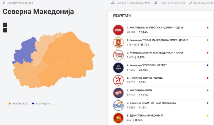 SEC preliminary results: VMRO-DPMNE 35.70%, DUI 20.48%, Worth It 17.37%, SDSM 12.14%, Levica 5.57%, ZNAM 4.18% 