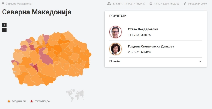 ДИК претседателски избори: Гордана Силјановска Давкова - 63,42%, Стево Пендаровски - 30,07%
