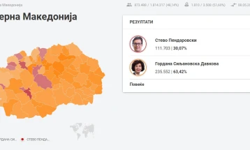 ДИК претседателски избори: Гордана Силјановска Давкова - 63,42%, Стево Пендаровски - 30,07%
