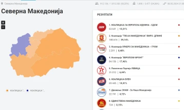 ДИК парламентарните избори: ВМРО-ДПМНЕ 39,14%, ДУИ 17,46%, Вреди 14,41%, СДСМ 13,21%, Левица 6,44%, ЗНАМ 4,72%