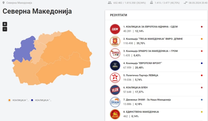 KSHZ zgjedhje parlamentare: VMRO-DPMNE 35,70%, BDI 20,48%, VLEN 17,37%, LSDM 12,14%, E majta 5,74%, ZNAM 4,18%