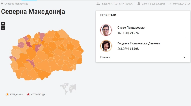 ДИК претседателски избори: Гордана Силјановска Давкова - 361.279 гласови (64,30%), Стево Пендаровски - 166.120 (29,57%)