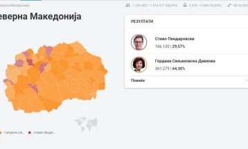ДИК претседателски избори: Гордана Силјановска Давкова - 361.279 гласови (64,30%), Стево Пендаровски - 166.120 (29,57%)
