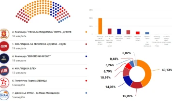 Парламентарни избори: ВМРО-ДПМНЕ - 59 пратеници, СДСМ - 19, ДУИ -18, Вреди - 13, Левица - 6, ЗНАМ- 5