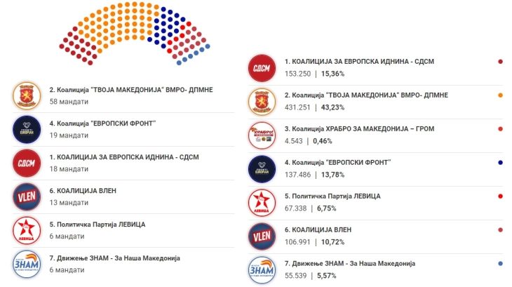 Во новиот собраниски состав ВМРО-ДПМНЕ ќе има 58 пратеници, ДУИ 19, СДСМ 18, Вреди 13, а Левица и ЗНАМ по 6