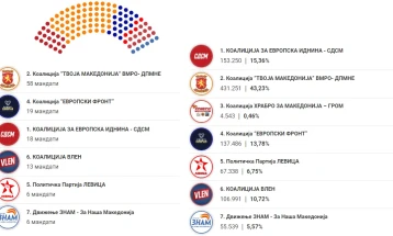Во новиот собраниски состав ВМРО-ДПМНЕ ќе има 58 пратеници, ДУИ 19, СДСМ 18, Вреди 13, а Левица и ЗНАМ по 6