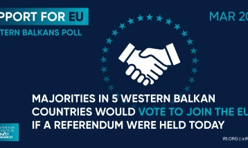 Анкета на ИРИ за Западен Балкан: Силна поддршка за членството во ЕУ, нападите на Русија врз Украина се неоправдан
