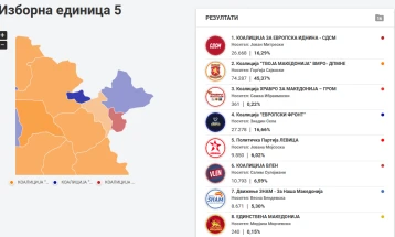 Во ИЕ 5 ВМРО-ДПМНЕ и ДУИ со повеќе гласови од 8 мај, а СДСМ и „Вреди“ со помалку - нема промени во мандати