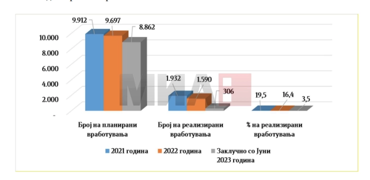 ESHR: Shtesë për rregullimin e tregut të punës nuk paguhet në asnjë institucion shtetëror