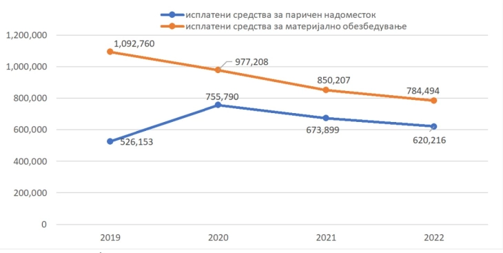 ДЗР го објави конечниот ревизорски извештај на Агенцијата за вработување: Исплатени 2.8 милијарди денари за паричен надоместок на невработените лица и за активни мерки за вработување