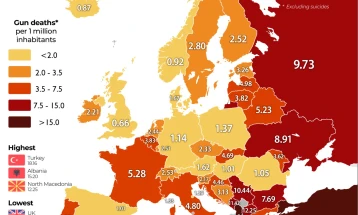 Северна Македонија трета во Европа според стапката на смртни случаи од огнено оружје