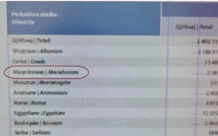 INSTAT korrigjon gabimin, në pasqyrën e rezultateve të regjistrimit tani qëndron maqedonas