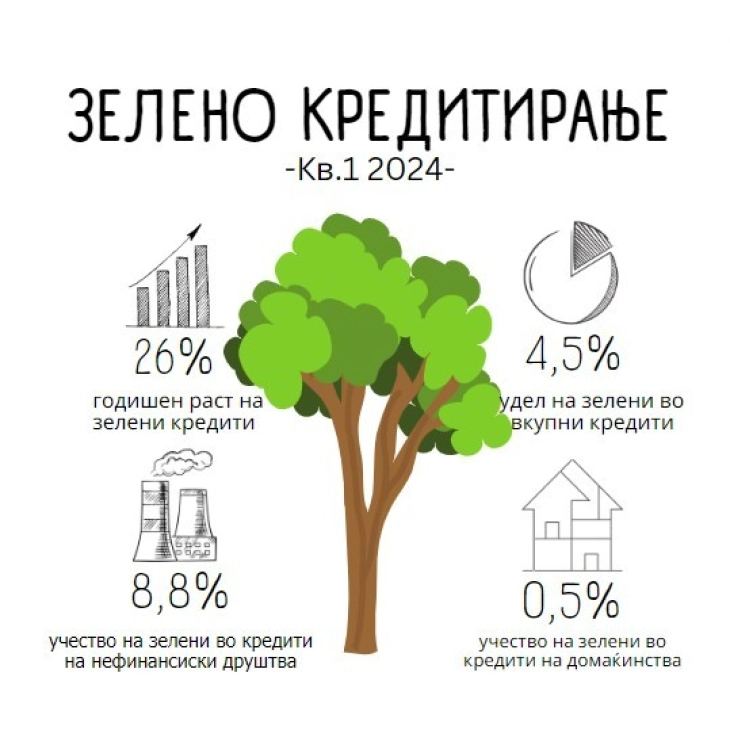 Годишен раст на зелените кредити од 26 проценти во првиот квартал од 2024 година