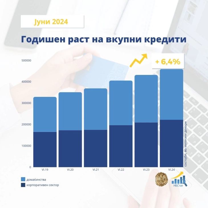 Раст на вкупните кредити и депозити во јуни