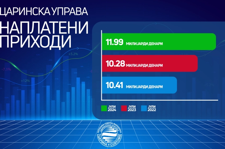 Во јули највисока месечна наплата на приходи во Царинската управа од речиси 12 милијарди денари