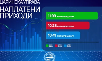 Në korrik, pagesa më e madhe mujore në Drejtorinë Doganore prej pothuajse 12 miliardë denarë