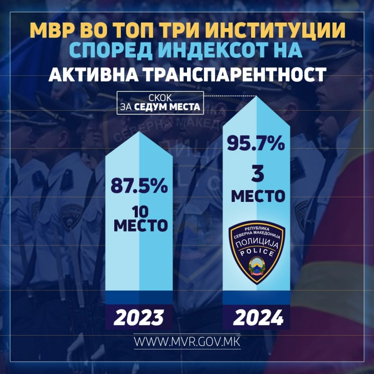 МВР со активна транспарентност од 95,7 отсто за 2024 и скок за седум места во однос на лани