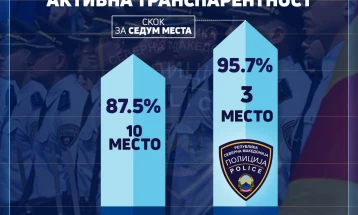 МВР со активна транспарентност од 95,7 отсто за 2024 и скок за седум места во однос на лани