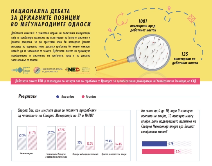 ЕПИ: Надворешната политика е важна за граѓаните, но тие не се доволно информирани