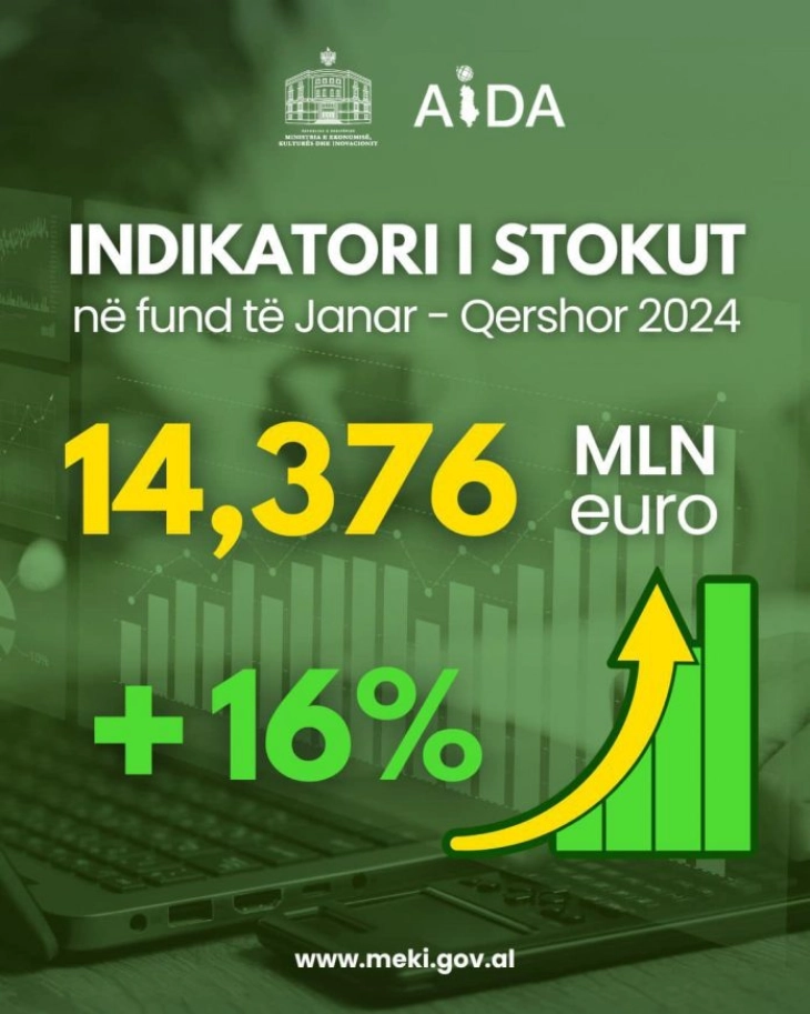 Në gjysmën e parë të këtij viti investimet e huaja në Shqipëri arritën 749 milionë euro