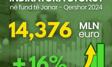 Në gjysmën e parë të këtij viti investimet e huaja në Shqipëri arritën 749 milionë euro