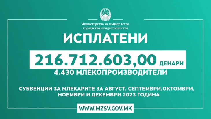 Исплатени 216.712.603 денари на 4 430 млекопроизводители