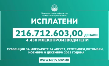 Исплатени 216.712.603 денари на 4 430 млекопроизводители