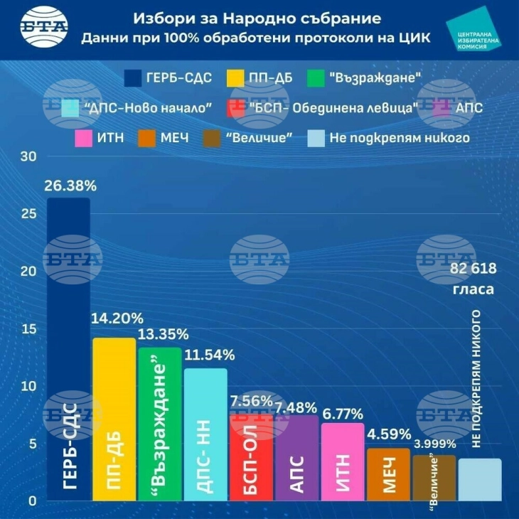 Бугарија: Со 100 проценти обработени протоколи, ГЕРБ-СДС е прва политичка сила со 26,388 отсто, Величина има 3,999 проценти