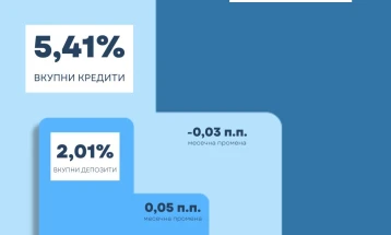 Во септември годишен пад на каматната стапка на вкупните кредити, а раст кај депозитите