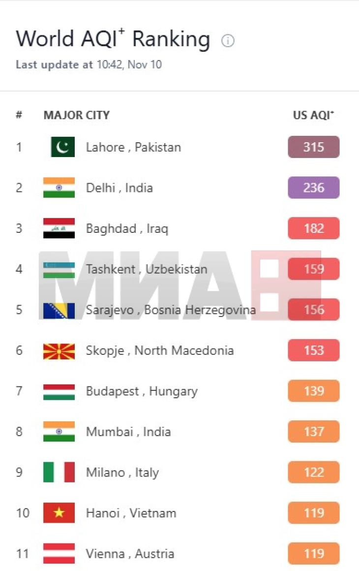 Skopje ranks among world’s most polluted cities on Sunday