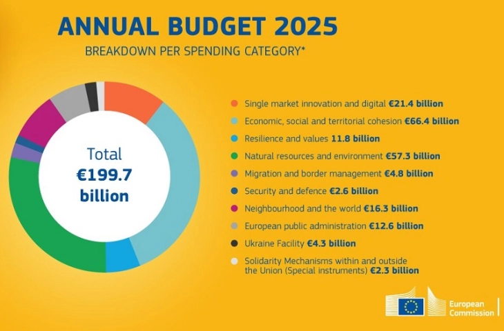 Europarlamenti dhe anëtarët e BE-së do ta harmonizojnë Buxhetin e BE-së për vitin 2025