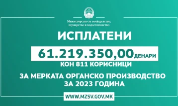 МЗШВ: Исплатени се 61.219.350,00 денари кон 811 лица за мерката Органско производство за 2023 година