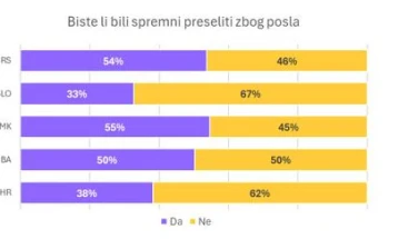 Истражување: Европските земји најатрактивни дестинации за преселување на луѓето на дел од регионот на екс-Ју заради работа