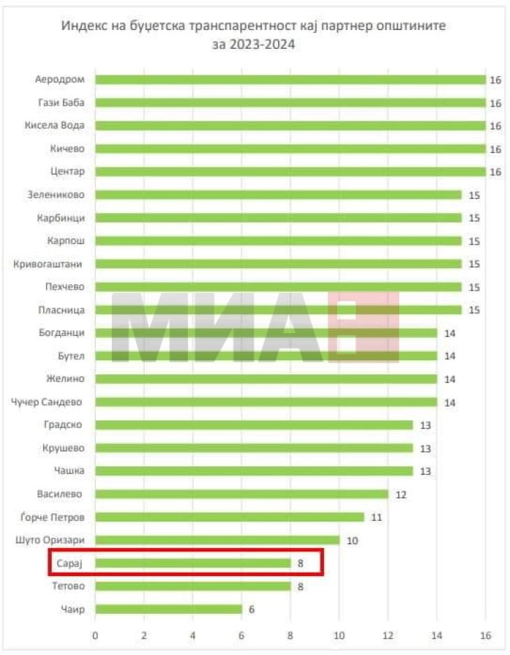 Komuna e Sarajit shënon progres të dukshëm në transparencë me mbështetjen e USAID-it!