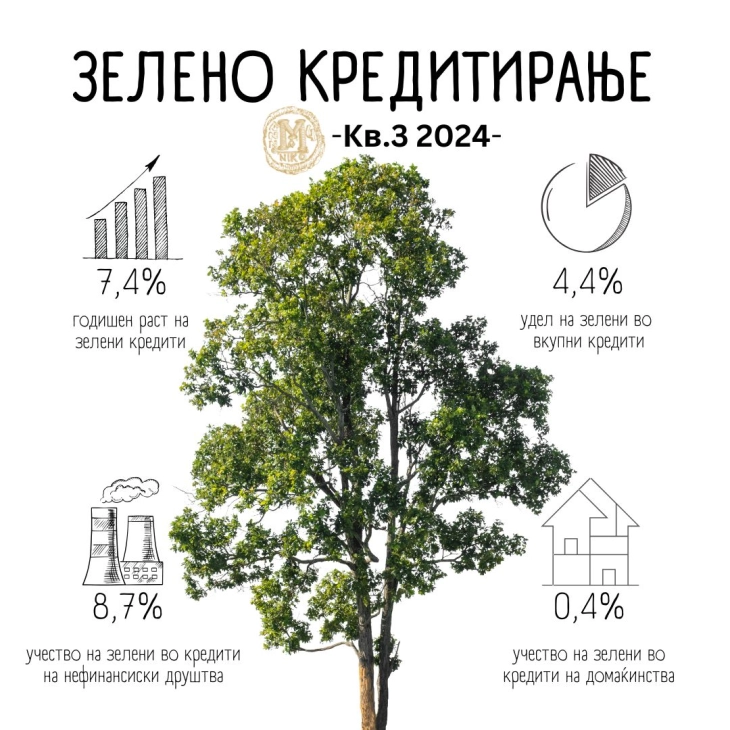 Annual growth of green loans at 7.4% as of September 2024 