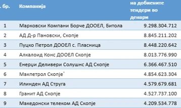 Десет фирми за пет години добиле тендери за една милијарда евра