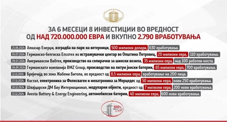 Осум странски инвестиции на Владата, се работи посветено на економскиот напредок на државата и отворање нови работни места