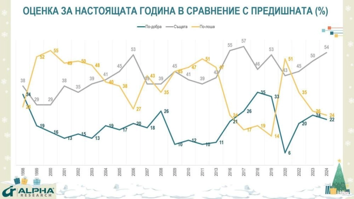 Анкета на Алфа Рисрч: Секој петти Бугарин вели дека 2024 година била подобра за него и неговото семејство