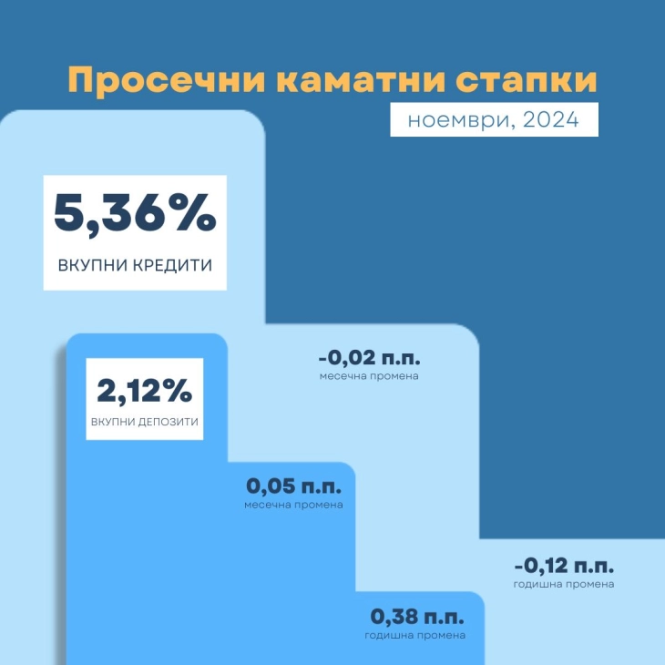 Просечната камата на кредитите на годишно ниво во ноември е 5,36%, а на депозитите 2,12%