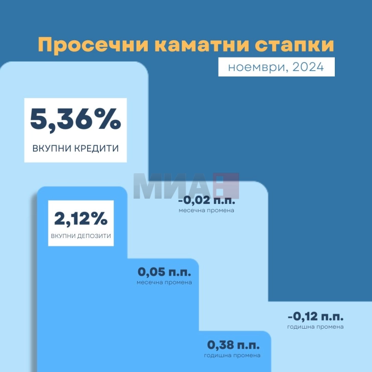 Interesi mesatar i kredive në nivel vjetor në nëntor është 5,36%, ndërsa i depozitave 2,12%