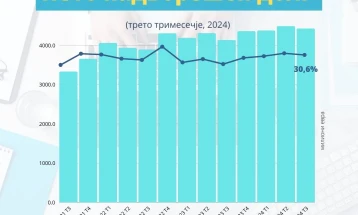 Народна банка: Надворешен долг, побарувања и меѓународна инвестициска позиција во третото тримесечје од 2024 година